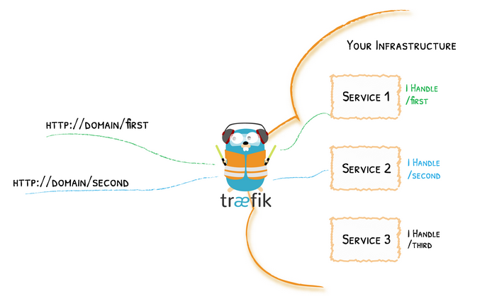 ../_images/traefik-overview.png