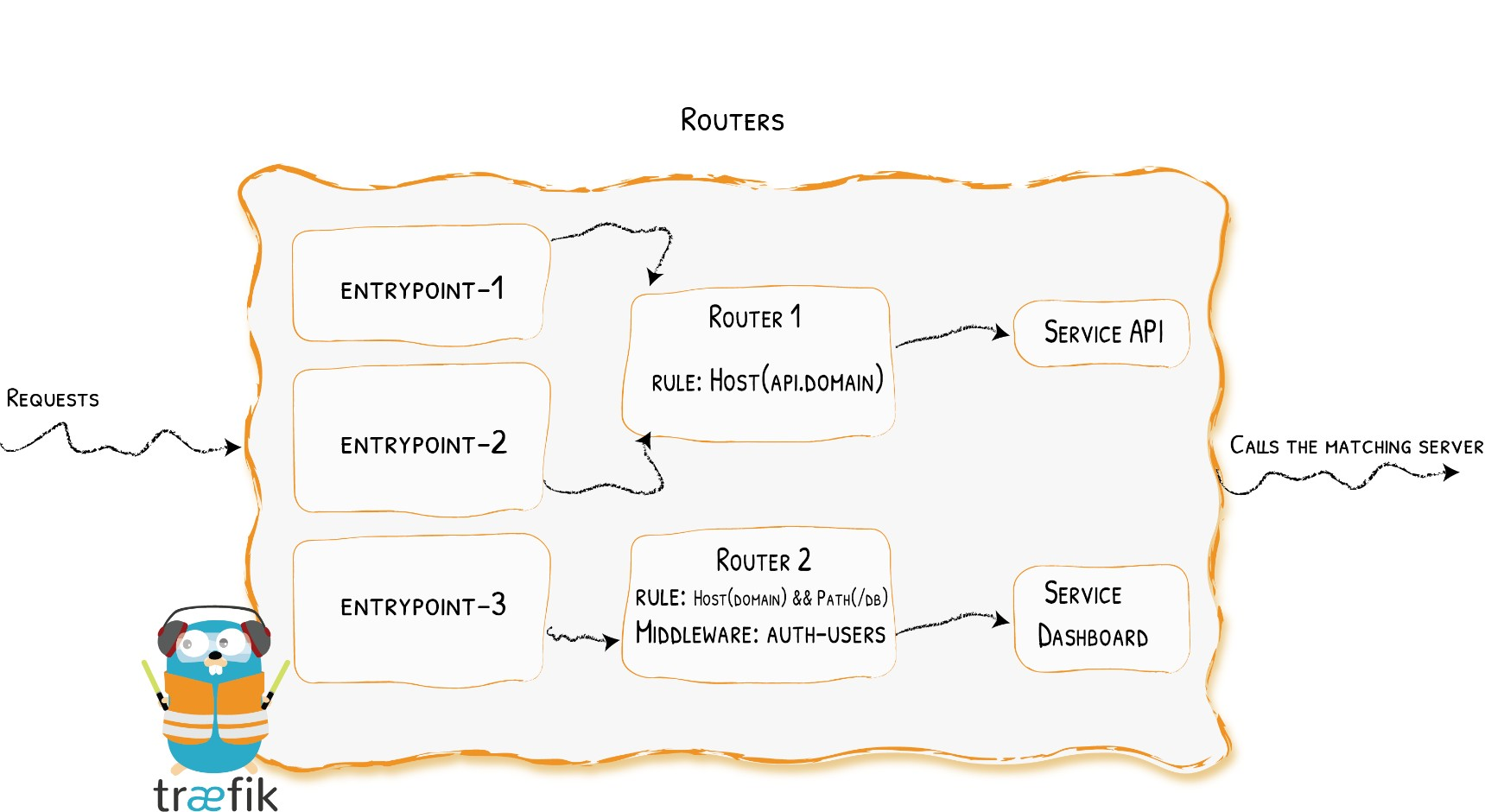 ../_images/traefik-router.png